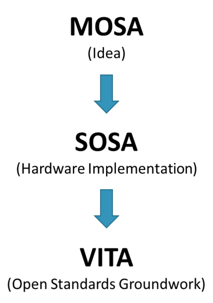 MOSA, SOSA, VITA What’s the Difference?